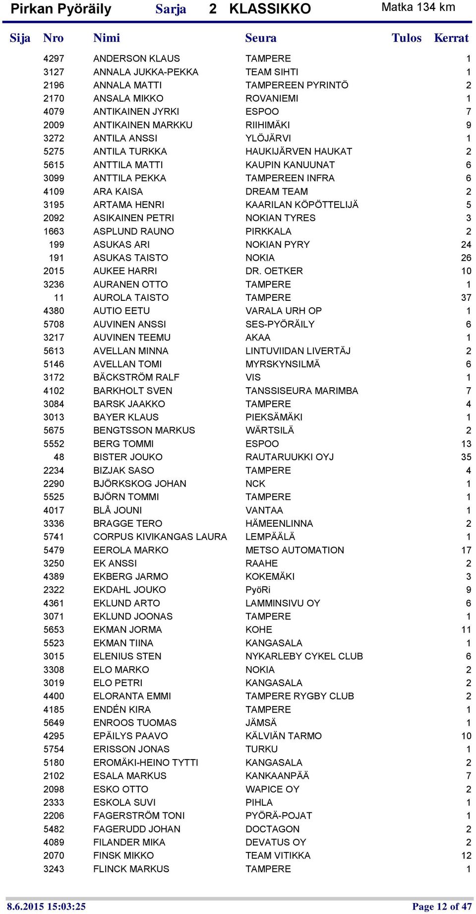 KÖPÖTTELIJÄ 5 2092 ASIKAINEN PETRI NOKIAN TYRES 3 1663 ASPLUND RAUNO PIRKKALA 2 199 ASUKAS ARI NOKIAN PYRY 24 191 ASUKAS TAISTO NOKIA 26 2015 AUKEE HARRI DR.