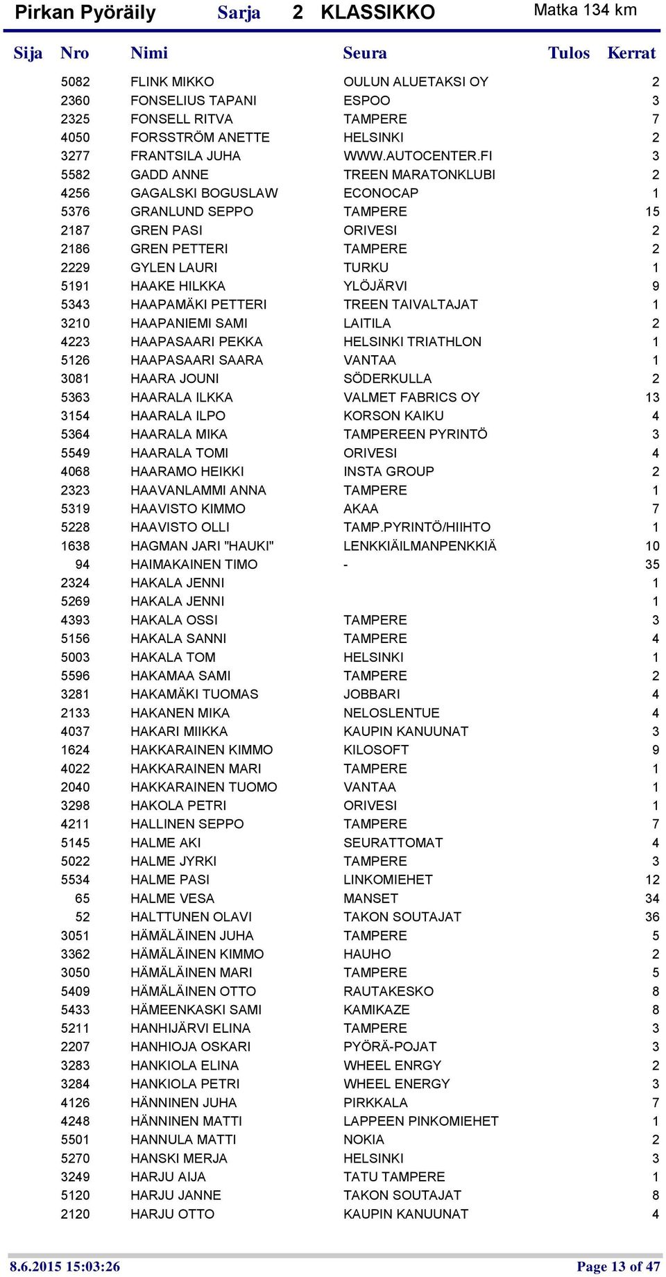 HILKKA YLÖJÄRVI 9 5343 HAAPAMÄKI PETTERI TREEN TAIVALTAJAT 1 3210 HAAPANIEMI SAMI LAITILA 2 4223 HAAPASAARI PEKKA HELSINKI TRIATHLON 1 5126 HAAPASAARI SAARA VANTAA 1 3081 HAARA JOUNI SÖDERKULLA 2