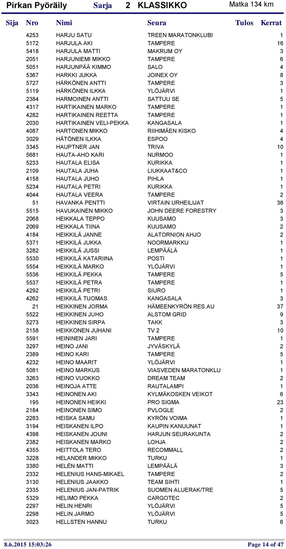 HARTONEN MIKKO RIIHIMÄEN KISKO 4 3029 HÄTÖNEN ILKKA ESPOO 4 3345 HAUPTNER JAN TRIVA 10 5681 HAUTA-AHO KARI NURMOO 1 5233 HAUTALA ELISA KURIKKA 1 2109 HAUTALA JUHA LIUKKAAT&CO 1 4158 HAUTALA JUHO