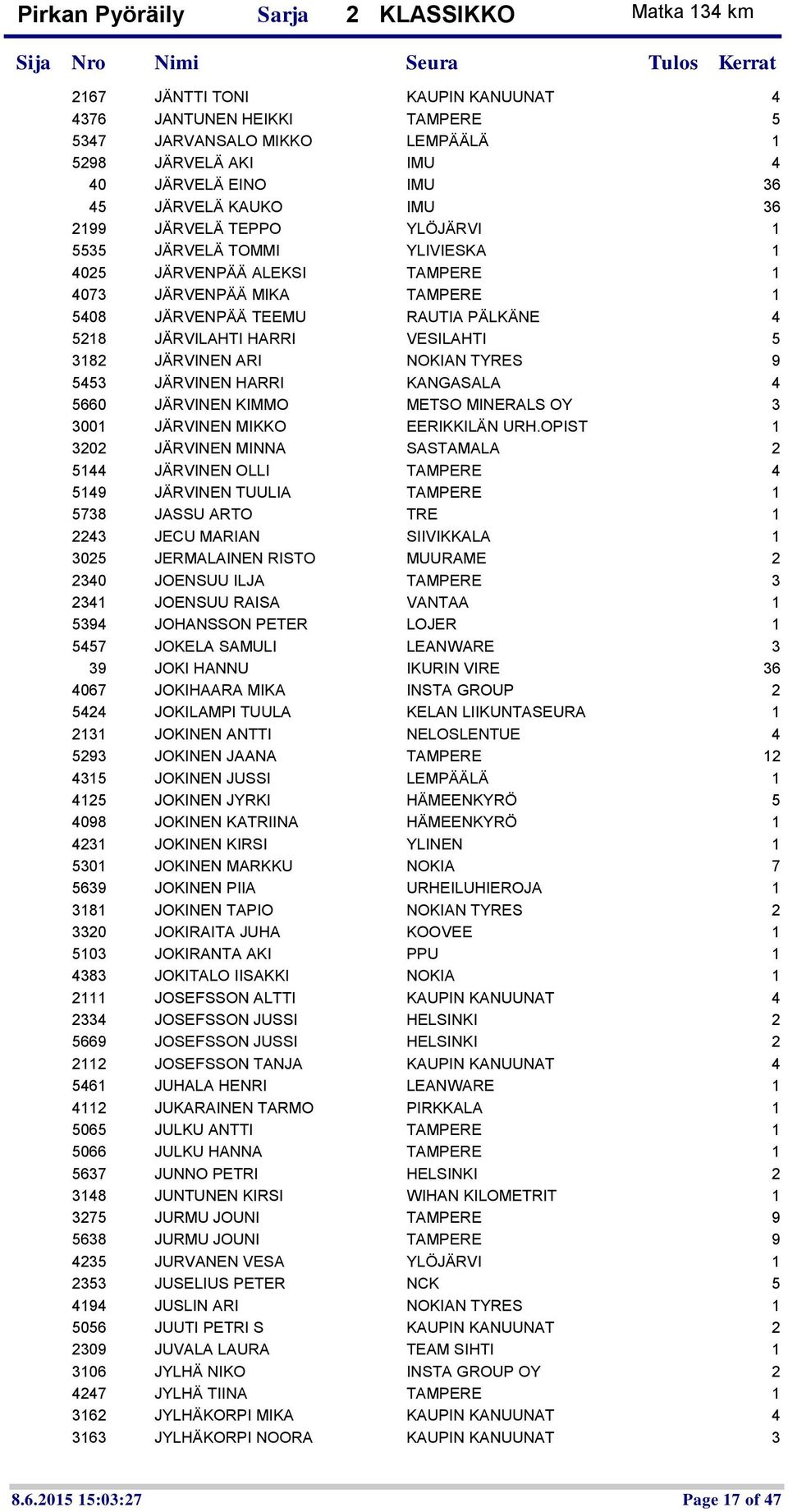 5453 JÄRVINEN HARRI KANGASALA 4 5660 JÄRVINEN KIMMO METSO MINERALS OY 3 3001 JÄRVINEN MIKKO EERIKKILÄN URH.