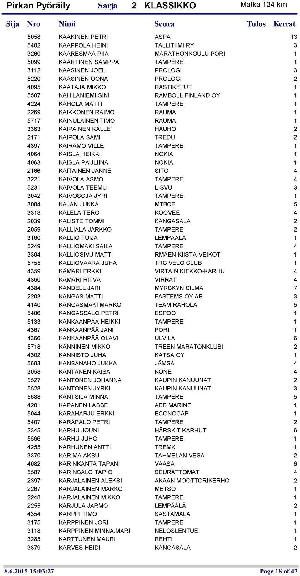 SAMI TREDU 2 4397 KAIRAMO VILLE TAMPERE 1 4064 KAISLA HEIKKI NOKIA 1 4063 KAISLA PAULIINA NOKIA 1 2166 KAITAINEN JANNE SITO 4 3221 KAIVOLA ASMO TAMPERE 4 5231 KAIVOLA TEEMU L-SVU 3 3042 KAIVOSOJA