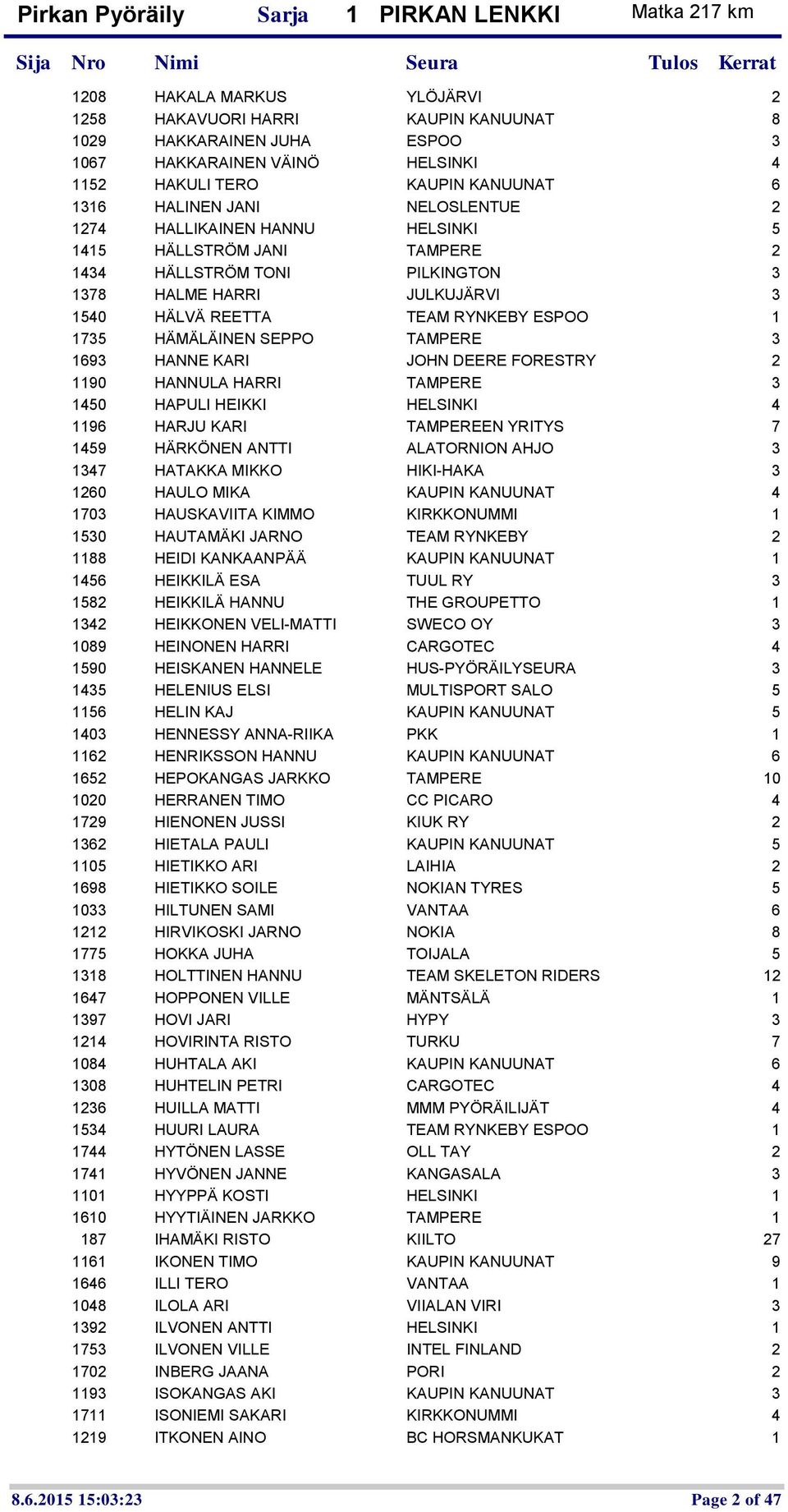 1735 HÄMÄLÄINEN SEPPO TAMPERE 3 1693 HANNE KARI JOHN DEERE FORESTRY 2 1190 HANNULA HARRI TAMPERE 3 1450 HAPULI HEIKKI HELSINKI 4 1196 HARJU KARI TAMPEREEN YRITYS 7 1459 HÄRKÖNEN ANTTI ALATORNION AHJO