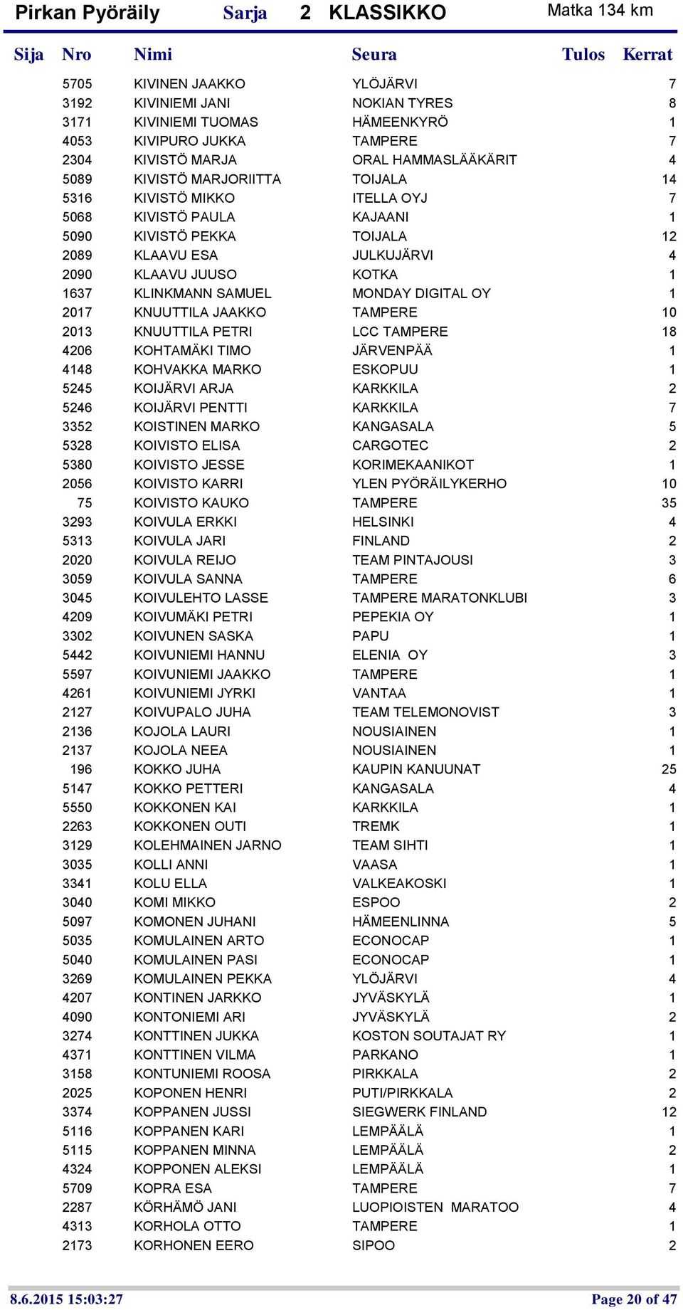 2017 KNUUTTILA JAAKKO TAMPERE 10 2013 KNUUTTILA PETRI LCC TAMPERE 18 4206 KOHTAMÄKI TIMO JÄRVENPÄÄ 1 4148 KOHVAKKA MARKO ESKOPUU 1 5245 KOIJÄRVI ARJA KARKKILA 2 5246 KOIJÄRVI PENTTI KARKKILA 7 3352