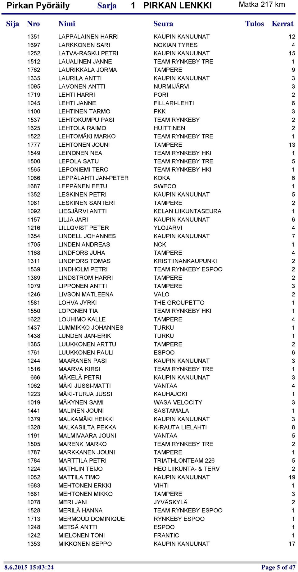 TEAM RYNKEBY 2 1625 LEHTOLA RAIMO HUITTINEN 2 1522 LEHTOMÄKI MARKO TEAM RYNKEBY TRE 1 1777 LEHTONEN JOUNI TAMPERE 13 1549 LEINONEN NEA TEAM RYNKEBY HKI 1 1500 LEPOLA SATU TEAM RYNKEBY TRE 5 1565