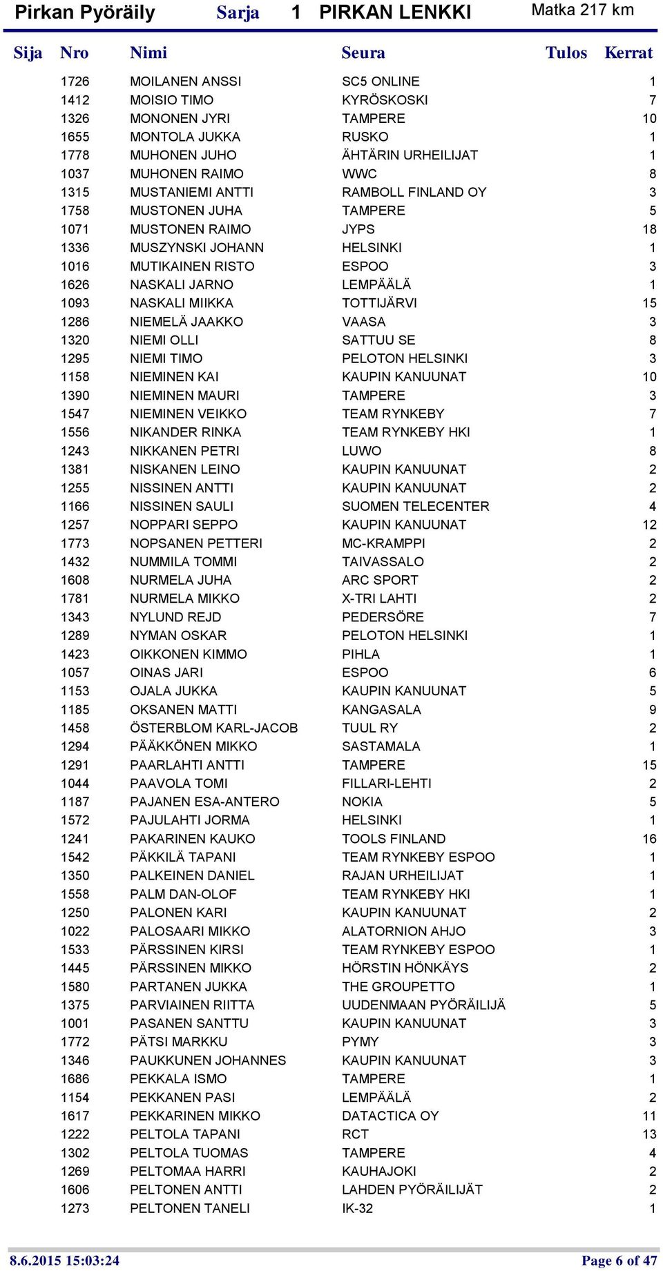 LEMPÄÄLÄ 1 1093 NASKALI MIIKKA TOTTIJÄRVI 15 1286 NIEMELÄ JAAKKO VAASA 3 1320 NIEMI OLLI SATTUU SE 8 1295 NIEMI TIMO PELOTON HELSINKI 3 1158 NIEMINEN KAI KAUPIN KANUUNAT 10 1390 NIEMINEN MAURI