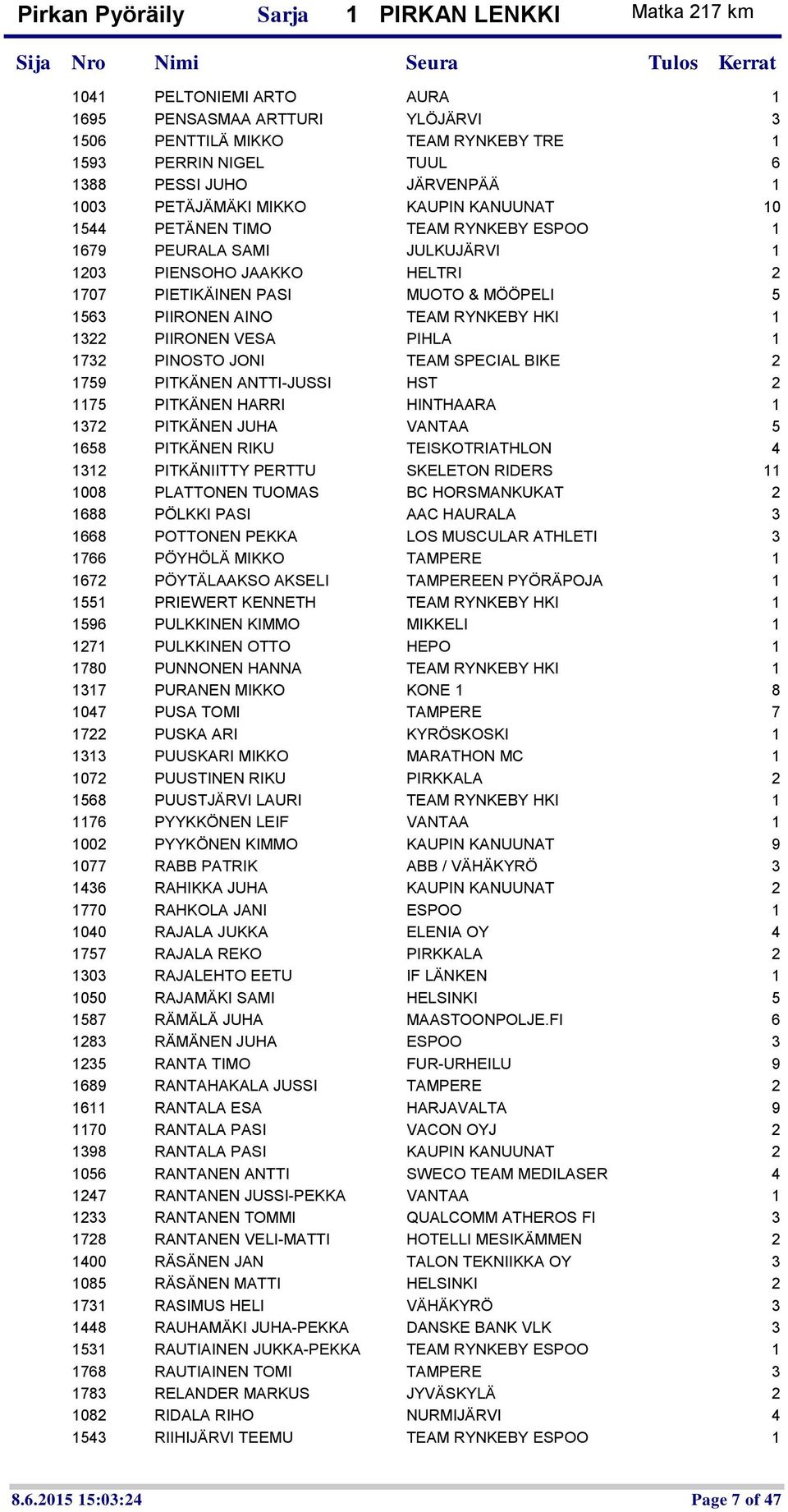 HKI 1 1322 PIIRONEN VESA PIHLA 1 1732 PINOSTO JONI TEAM SPECIAL BIKE 2 1759 PITKÄNEN ANTTI-JUSSI HST 2 1175 PITKÄNEN HARRI HINTHAARA 1 1372 PITKÄNEN JUHA VANTAA 5 1658 PITKÄNEN RIKU TEISKOTRIATHLON 4