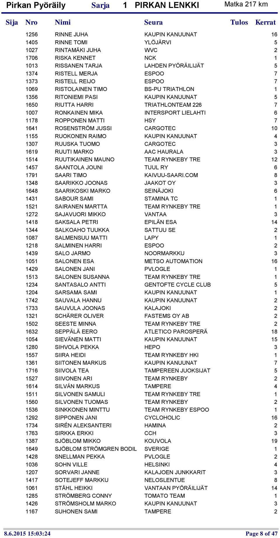 1178 ROPPONEN MATTI HSY 7 1641 ROSENSTRÖM JUSSI CARGOTEC 10 1155 RUOKONEN RAIMO KAUPIN KANUUNAT 4 1307 RUUSKA TUOMO CARGOTEC 3 1619 RUUTI MARKO AAC HAURALA 3 1514 RUUTIKAINEN MAUNO TEAM RYNKEBY TRE