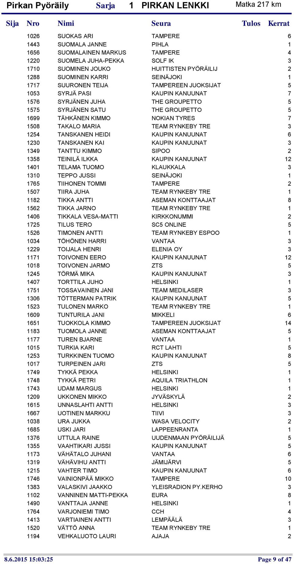TYRES 7 1508 TAKALO MARIA TEAM RYNKEBY TRE 3 1254 TANSKANEN HEIDI KAUPIN KANUUNAT 6 1230 TANSKANEN KAI KAUPIN KANUUNAT 3 1349 TANTTU KIMMO SIPOO 2 1358 TEINILÄ ILKKA KAUPIN KANUUNAT 12 1401 TELAMA