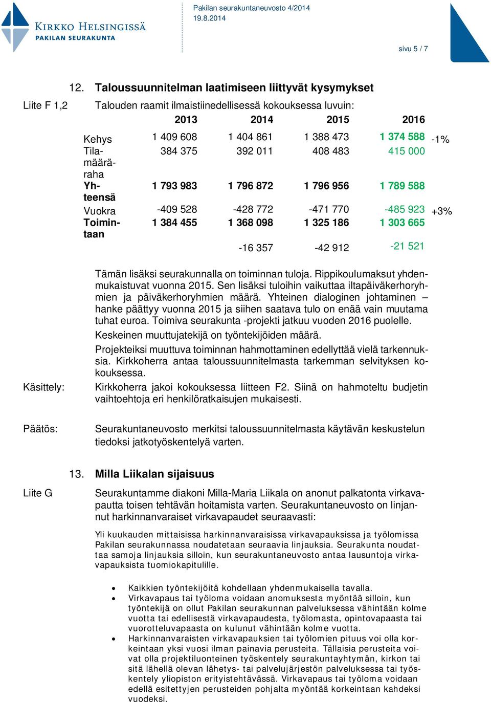 011 408 483 415 000 määrä- raha Yhteensä 1 793 983 1 796 872 1 796 956 1 789 588 Vuokra -409 528-428 772-471 770-485 923 +3% Toimintaan 1 384 455 1 368 098 1 325 186 1 303 665-16 357-42 912-21 521