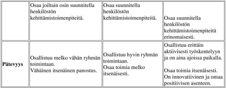 Vähäinen itsenäinen panostus. Osallistuu hyvin ryhmän toimintaan. Osaa toimia melko itsenäisesti.