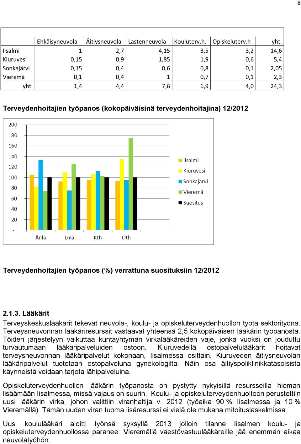 1,4 4,4 7,6 6,9 4,0 24,3 Terveydenhoitajien työpanos (kokopäiväisinä terveydenhoitajina) 12/2012 Terveydenhoitajien työpanos (%) verrattuna suosituksiin 12/2012 2.1.3. Lääkärit Terveyskeskuslääkärit tekevät neuvola-, koulu- ja opiskeluterveydenhuollon työtä sektorityönä.