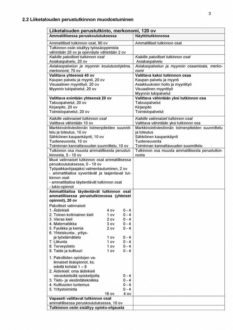 yhteensä 40 ov Kaupan palvelu ja myynti, 20 ov Visuaalinen myyntityö, 20 ov Myynnin tukipalvelut, 20 ov Valittava enintään yhteensä 20 ov Talouspalvelut, 20 ov Kirjanpito, 20 ov Toimistopalvelut, 20