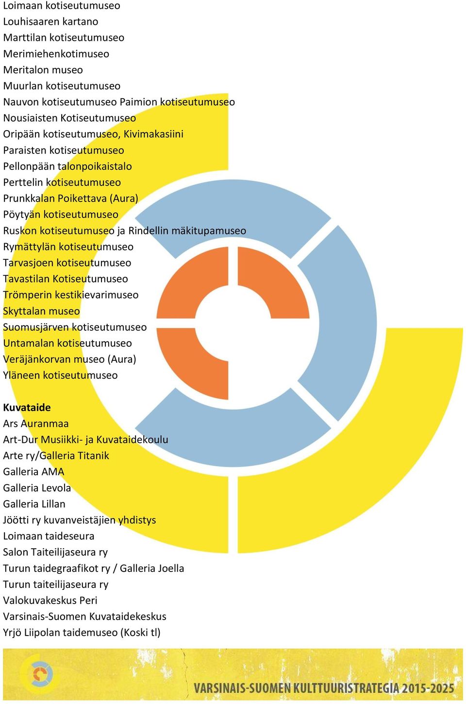 Rindellin mäkitupamuseo Rymättylän kotiseutumuseo Tarvasjoen kotiseutumuseo Tavastilan Kotiseutumuseo Trömperin kestikievarimuseo Skyttalan museo Suomusjärven kotiseutumuseo Untamalan kotiseutumuseo