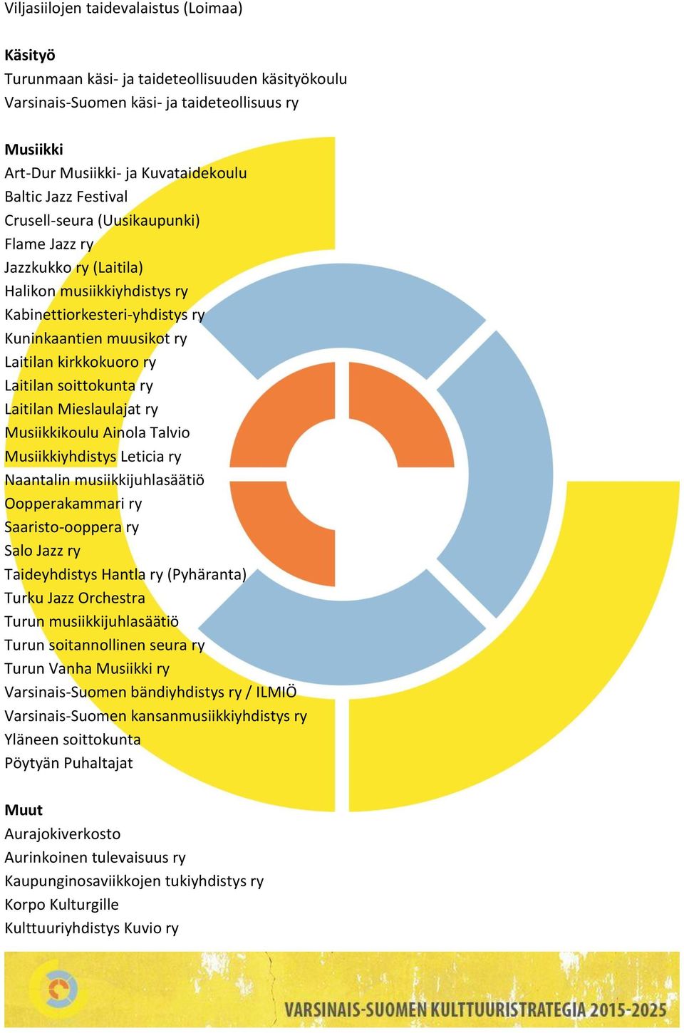 soittokunta ry Laitilan Mieslaulajat ry Musiikkikoulu Ainola Talvio Musiikkiyhdistys Leticia ry Naantalin musiikkijuhlasäätiö Oopperakammari ry Saaristo-ooppera ry Salo Jazz ry Taideyhdistys Hantla