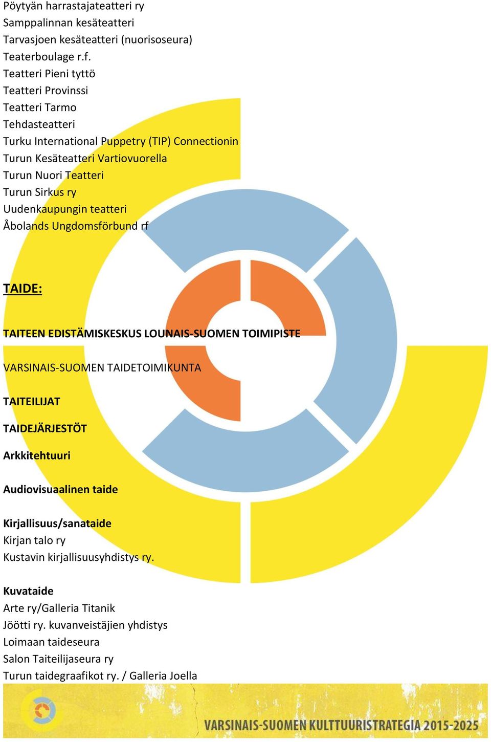 Sirkus ry Uudenkaupungin teatteri Åbolands Ungdomsförbund rf TAIDE: TAITEEN EDISTÄMISKESKUS LOUNAIS-SUOMEN TOIMIPISTE VARSINAIS-SUOMEN TAIDETOIMIKUNTA TAITEILIJAT TAIDEJÄRJESTÖT