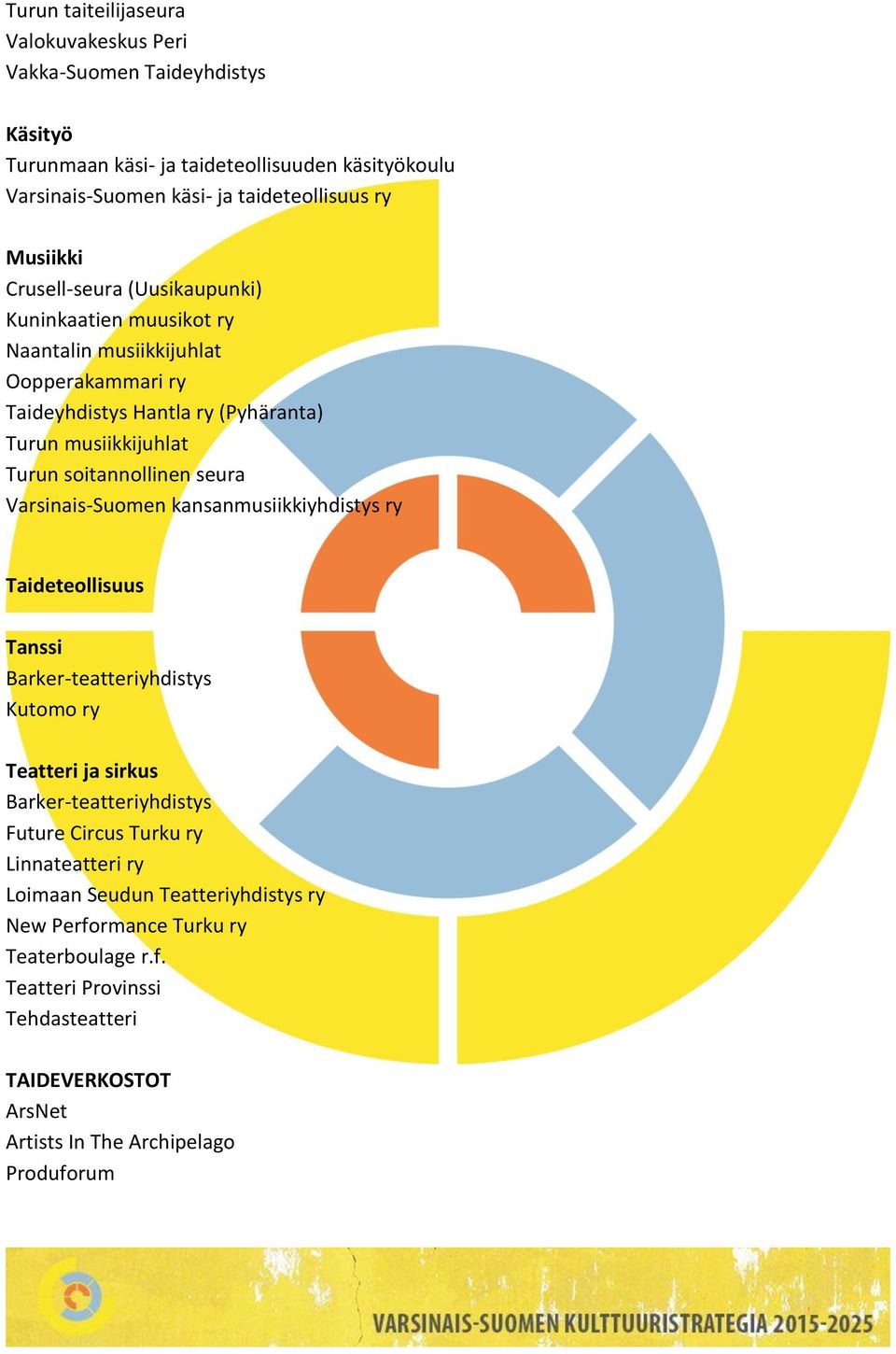 soitannollinen seura Varsinais-Suomen kansanmusiikkiyhdistys ry Taideteollisuus Tanssi Barker-teatteriyhdistys Kutomo ry Teatteri ja sirkus Barker-teatteriyhdistys Future Circus