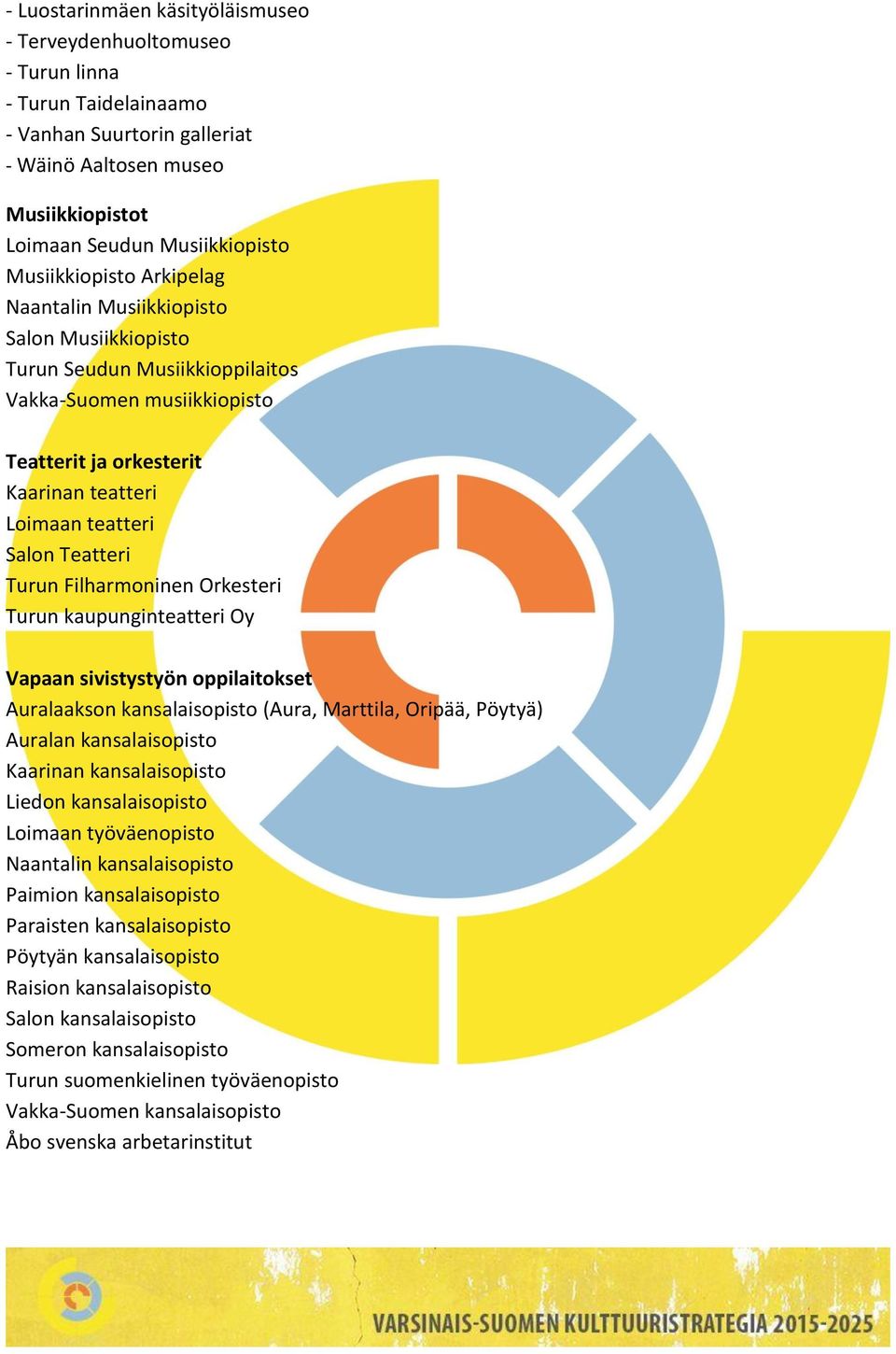 Teatteri Turun Filharmoninen Orkesteri Turun kaupunginteatteri Oy Vapaan sivistystyön oppilaitokset Auralaakson kansalaisopisto (Aura, Marttila, Oripää, Pöytyä) Auralan kansalaisopisto Kaarinan