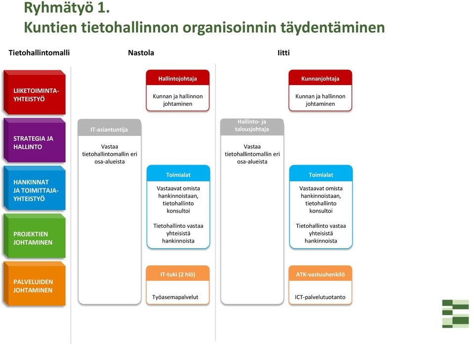 hallinnon johtaminen STRATEGIA JA HALLINTO IT-asiantuntija Vastaa tietohallintomallin eri osa-alueista Hallinto- ja talousjohtaja Vastaa tietohallintomallin eri osa-alueista HANKINNAT