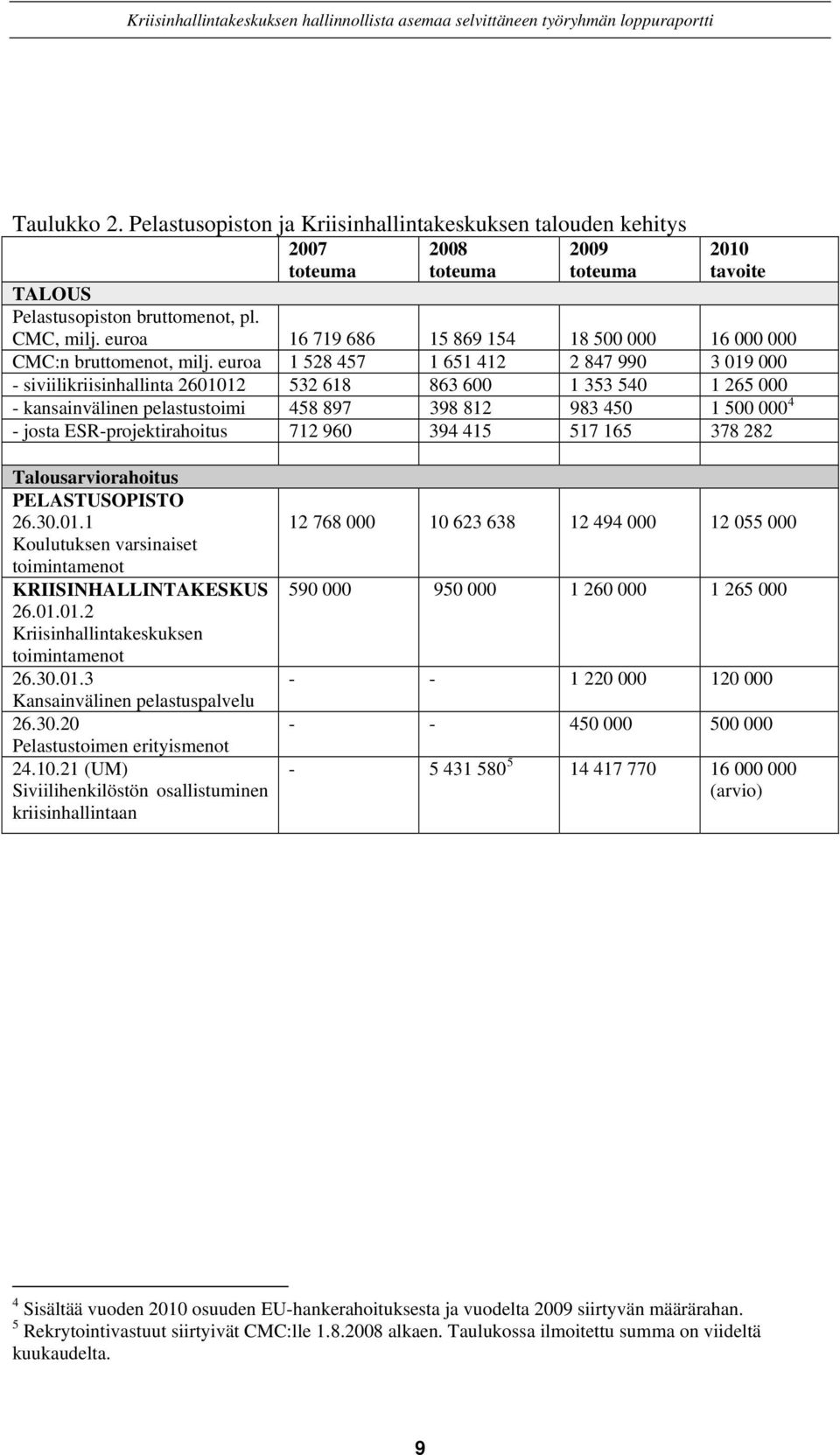euroa 1 528 457 1 651 412 2 847 990 3 019 000 - siviilikriisinhallinta 2601012 532 618 863 600 1 353 540 1 265 000 - kansainvälinen pelastustoimi 458 897 398 812 983 450 1 500 000 4 - josta