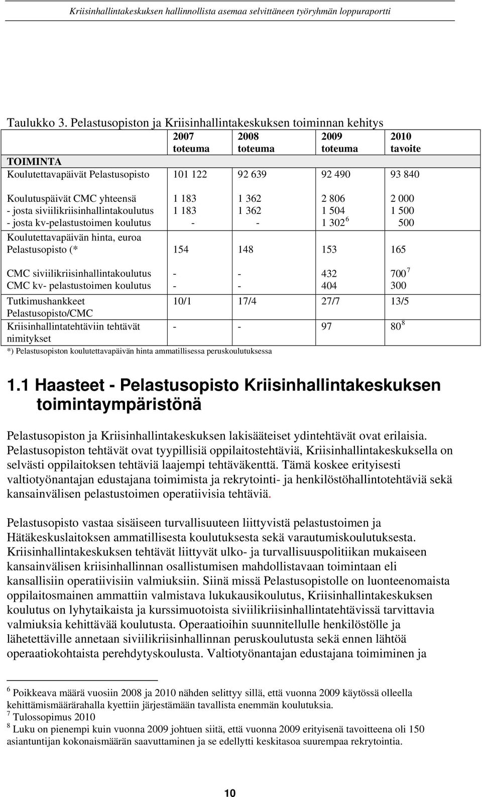 Koulutuspäivät CMC yhteensä - josta siviilikriisinhallintakoulutus - josta kv-pelastustoimen koulutus Koulutettavapäivän hinta, euroa Pelastusopisto (* 1 183 1 183-154 1 362 1 362-148 2 806 1 504 1