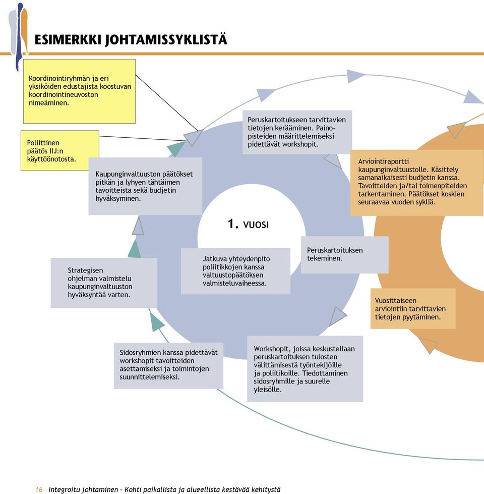 Painopisteiden määrittelemiseksi pidettävät workshopit. Arviointiraportti kaupunginvaltuustolle. Käsittely samanaikaisesti budjetin kanssa. Tavoitteiden ja/tai toimenpiteiden tarkentaminen.