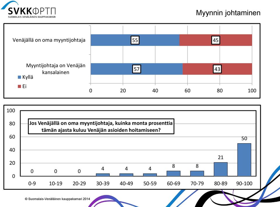 myyntijohtaja, kuinka monta prosenttia tämän ajasta kuluu Venäjän asioiden