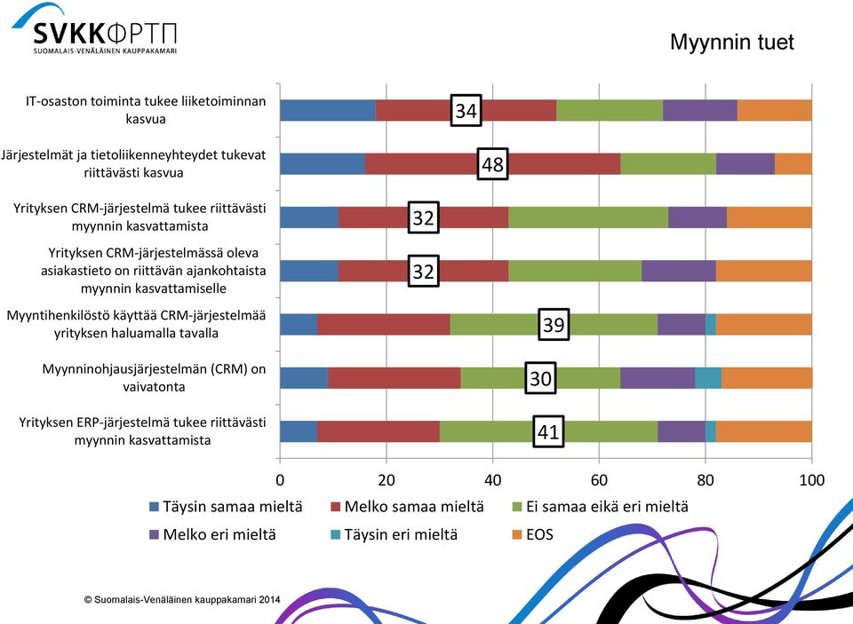 asiakastieto on riittävän ajankohtaista myynnin kasvattamiselle Myyntihenkilöstö käyttää CRM-järjestelmää yrityksen