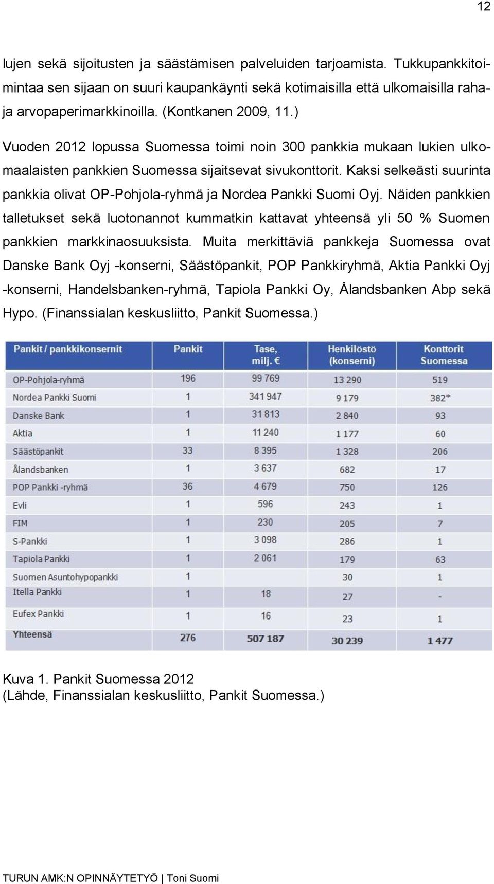 Kaksi selkeästi suurinta pankkia olivat OP-Pohjola-ryhmä ja Nordea Pankki Suomi Oyj.