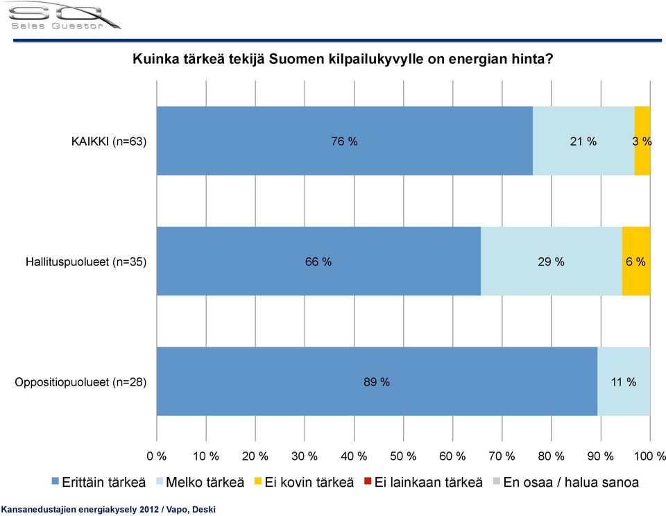 KAIKKI (n=63) 76 % 21 % 66 % 29 % 6 % 89 % 11 %