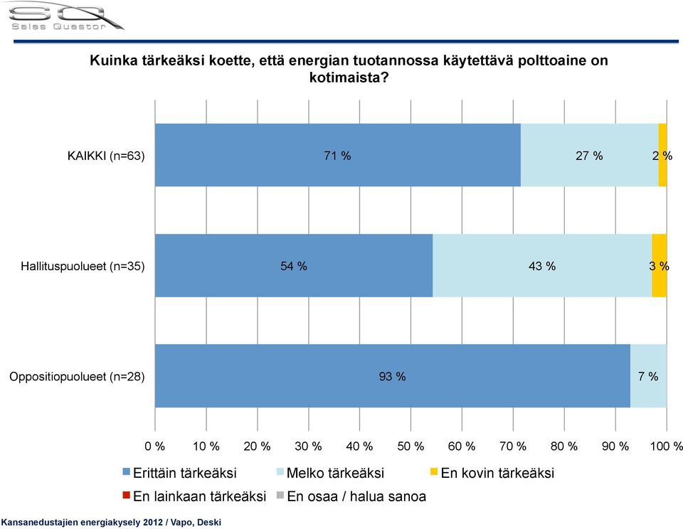 KAIKKI (n=63) 71 % 27 % 2 % 54 % 4 9 7 % Erittäin