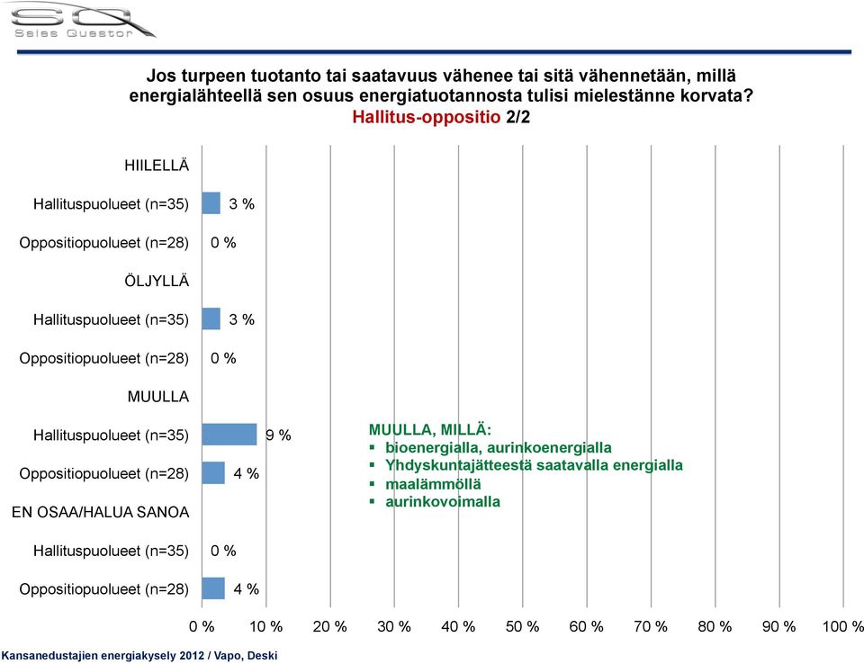 Hallitus-oppositio 2/2 HIILELLÄ 0 % ÖLJYLLÄ 0 % MUULLA EN OSAA/HALUA SANOA 4 % 9 %
