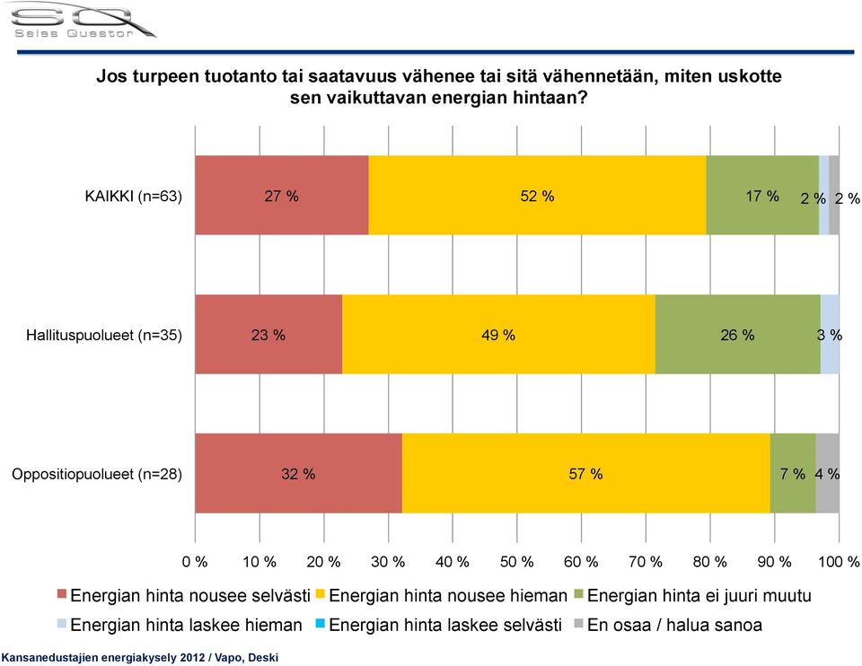 KAIKKI (n=63) 27 % 52 % 17 % 2 % 2 % 2 49 % 26 % 32 % 57 % 7 % 4 % Energian hinta