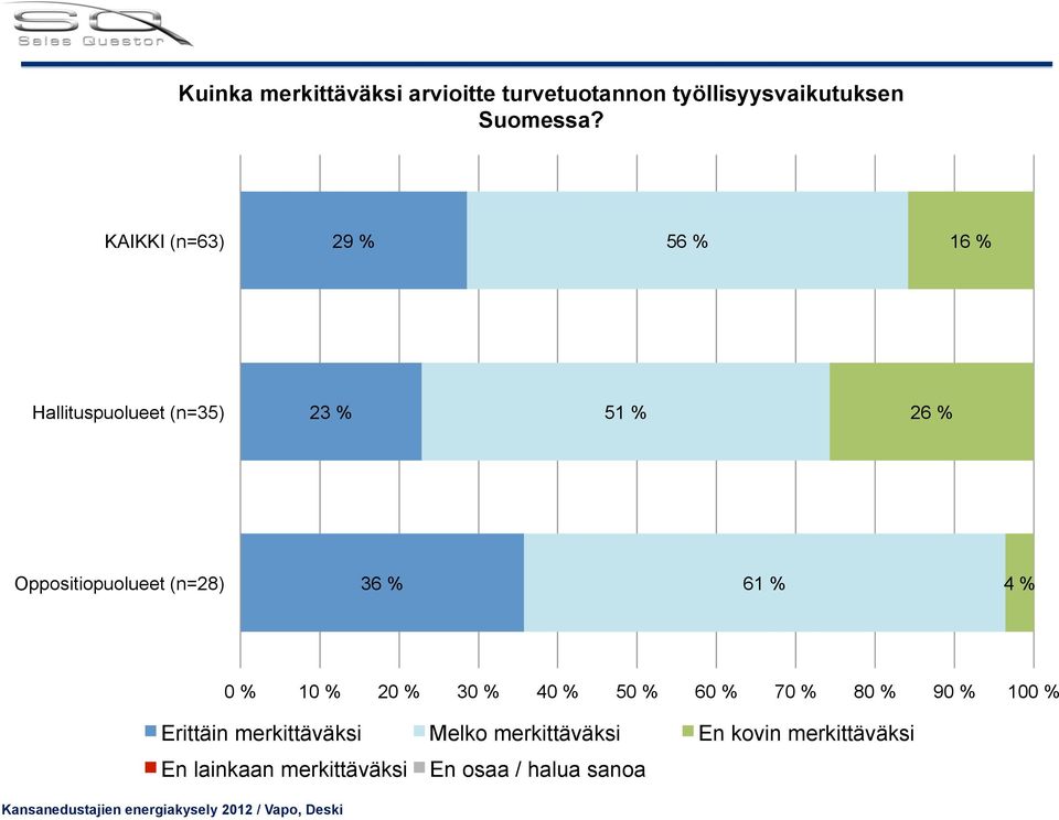 KAIKKI (n=63) 29 % 56 % 16 % 2 51 % 26 % 36 % 61 % 4 %