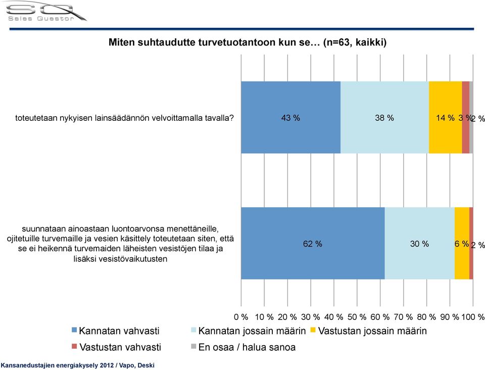 toteutetaan siten, että se ei heikennä turvemaiden läheisten vesistöjen tilaa ja lisäksi vesistövaikutusten 62 %