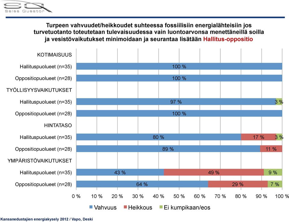 seurantaa lisätään Hallitus-oppositio KOTIMAISUUS 100 % 100 % TYÖLLISYYSVAIKUTUKSET HINTATASO 97 %