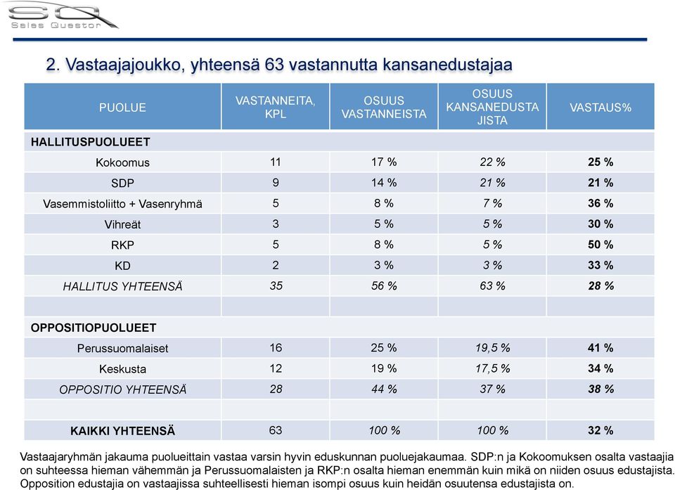 % 17,5 % 34 % OPPOSITIO YHTEENSÄ 28 44 % 37 % 38 % KAIKKI YHTEENSÄ 63 100 % 100 % 32 % Vastaajaryhmän jakauma puolueittain vastaa varsin hyvin eduskunnan puoluejakaumaa.