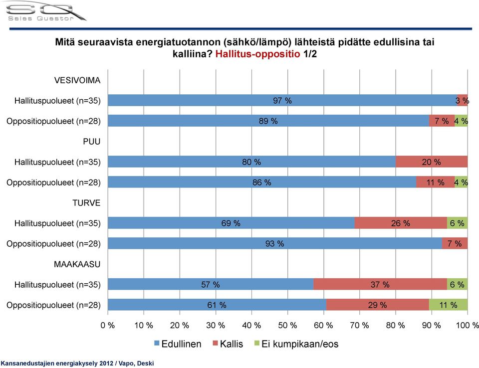 Hallitus-oppositio 1/2 VESIVOIMA 97 % 89 % 7 % 4 % PUU 80 % 20 %