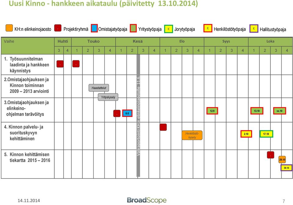 3 4 1 2 3 4 1 2 3 4 1 2 3 4 1 2 3 4 1. Työsuunnitelman laadinta ja hankkeen käynnistys.. 2.Omistajaohjauksen ja Kinnon toiminnan 2009 2013 arviointi Haastattelut 3.