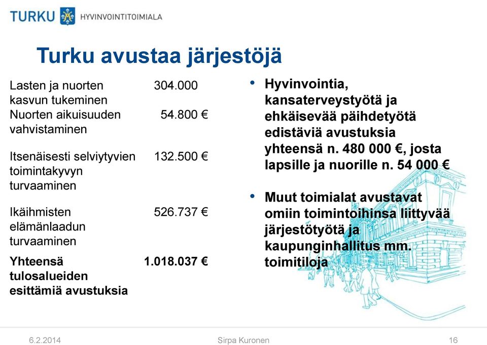 037 Hyvinvointia, kansaterveystyötä ja ehkäisevää päihdetyötä edistäviä avustuksia yhteensä n. 480 000, josta lapsille ja nuorille n.