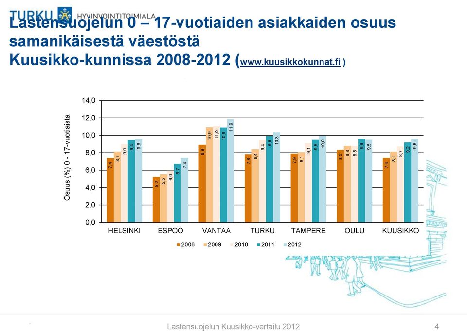 samanikäisestä väestöstä Kuusikko-kunnissa 2008-2012 (www.kuusikkokunnat.