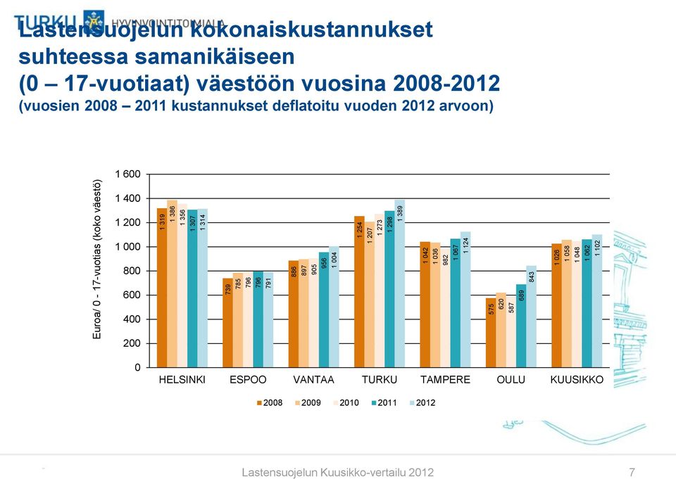 samanikäiseen (0 17-vuotiaat) väestöön vuosina 2008-2012 (vuosien 2008 2011 kustannukset deflatoitu vuoden 2012 arvoon) 1 600 1 400 1