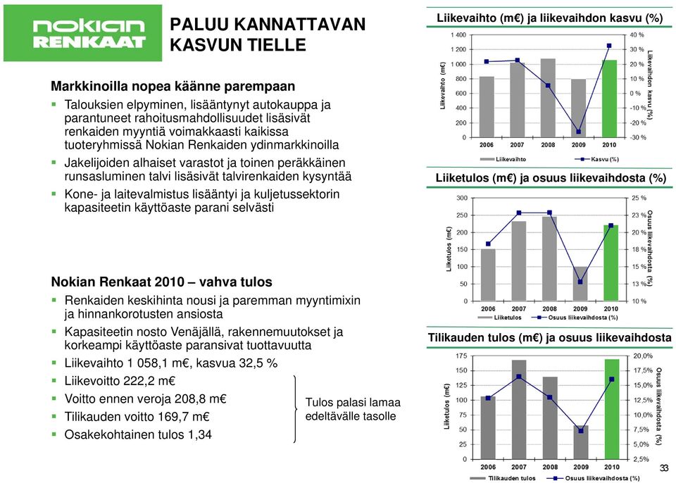 kysyntää Kone- ja laitevalmistus lisääntyi ja kuljetussektorin kapasiteetin käyttöaste parani selvästi Liiketulos (m ) ja osuus liikevaihdosta (%) Nokian Renkaat 2010 vahva tulos Renkaiden keskihinta