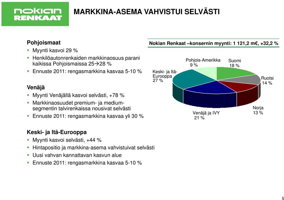 kasvaa yli 30 % Nokian Renkaat konsernin myynti: 1 121,2 m, +32,2 % Keski- ja Itä- Eurooppa 27 % Pohjois-Amerikka 9 % Venäjä ja IVY 21 % Suomi 18 % Norja 13 % Ruotsi 14 %