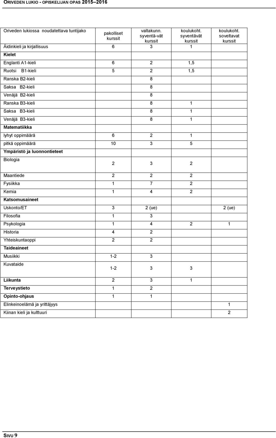 B3-kieli 8 1 Venäjä B3-kieli 8 1 Matematiikka lyhyt oppimäärä 6 2 1 pitkä oppimäärä 10 3 5 Ympäristö ja luonnontieteet Biologia 2 3 2 koulukoht.