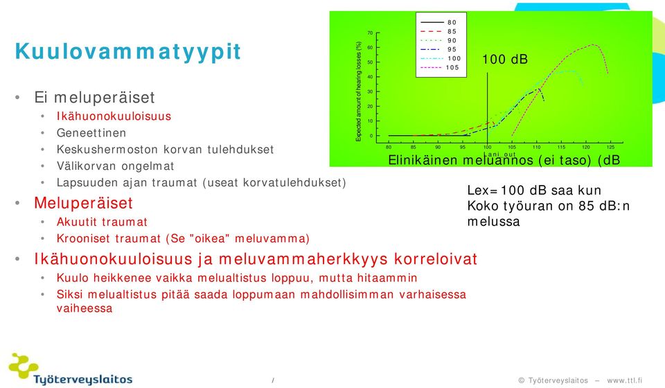 vaikka melualtistus loppuu, mutta hitaammin Siksi melualtistus pitää saada loppumaan mahdollisimman varhaisessa vaiheessa Expectedamountofhearinglosses(%) 70 60