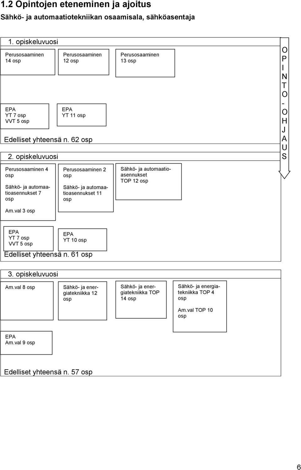 val 3 osp Perusosaaminen 2 osp Sähkö- ja automaatioasennukset 11 osp Sähkö- ja automaatioasennukset TOP 12 osp EPA YT 7 osp VVT 5 osp Edelliset yhteensä n. 61 osp 3.