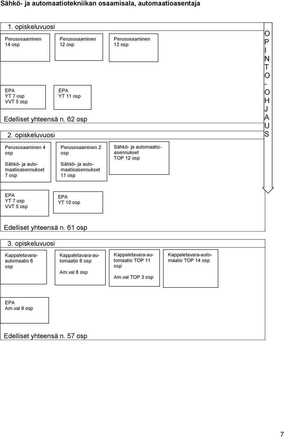 val 3 osp EPA YT 7 osp VVT 5 osp Perusosaaminen 2 osp Sähkö- ja automaatioasennukset 11 osp EPA YT 10 osp Sähkö- ja automaatioasennukset TOP 12 osp Edelliset yhteensä n. 61 osp 3.