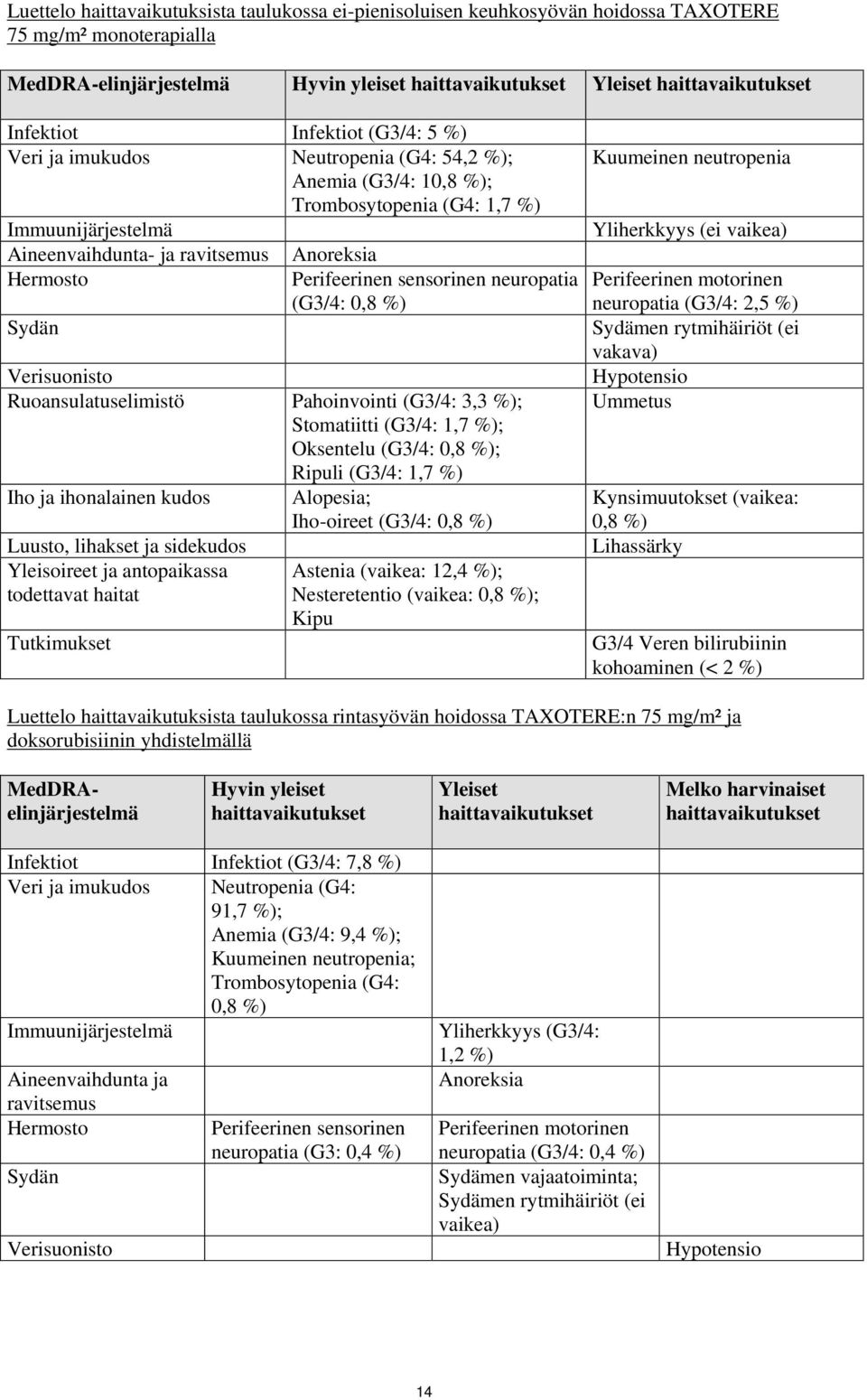 (G3/4: 0,8 %) Verisuonisto Ruoansulatuselimistö Pahoinvointi (G3/4: 3,3 %); Stomatiitti (G3/4: 1,7 %); Oksentelu (G3/4: 0,8 %); Ripuli (G3/4: 1,7 %) Iho ja ihonalainen kudos Alopesia; Iho-oireet