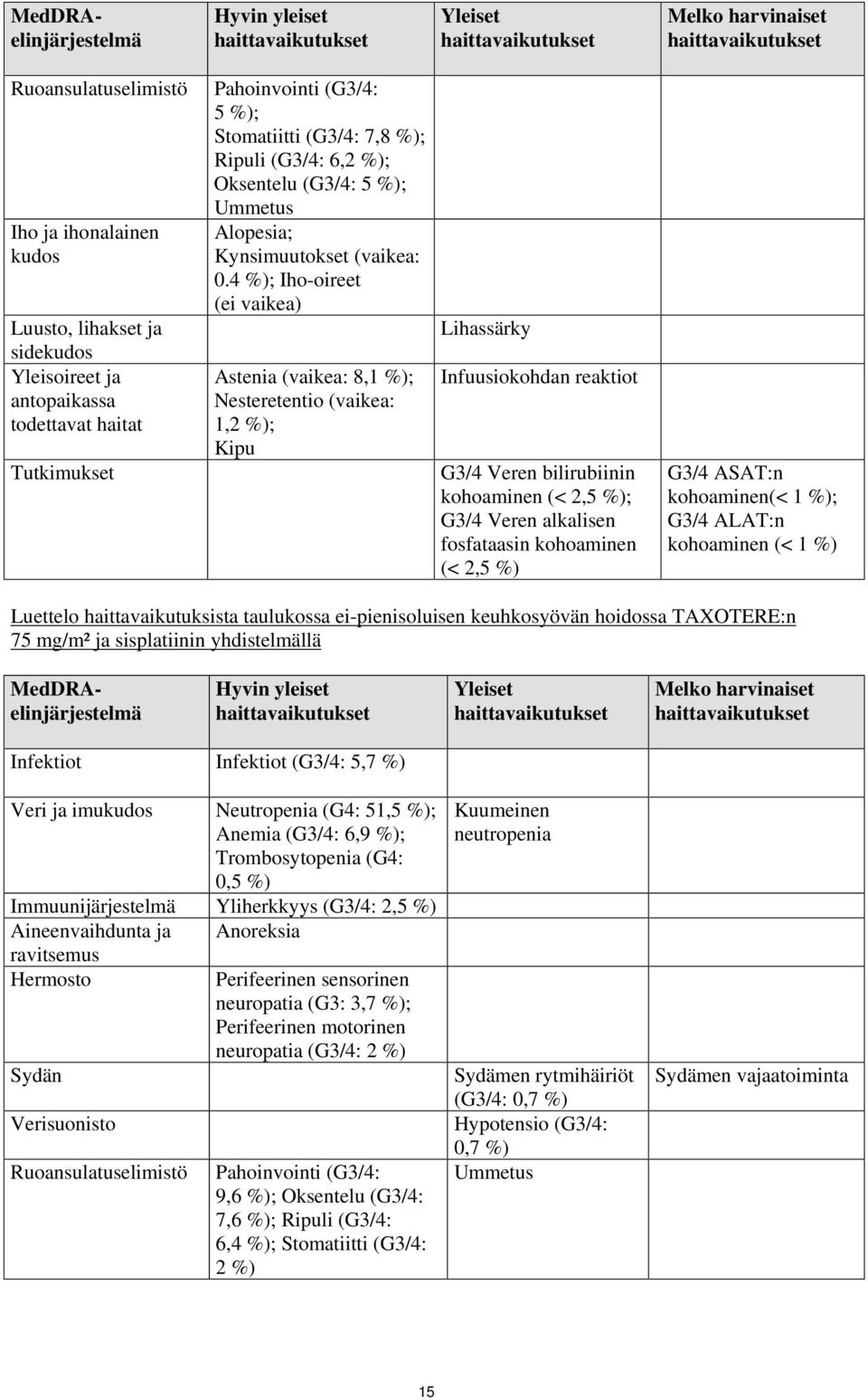 4 %); Iho-oireet (ei vaikea) Astenia (vaikea: 8,1 %); Nesteretentio (vaikea: 1,2 %); Kipu Lihassärky Infuusiokohdan reaktiot G3/4 Veren bilirubiinin kohoaminen (< 2,5 %); G3/4 Veren alkalisen