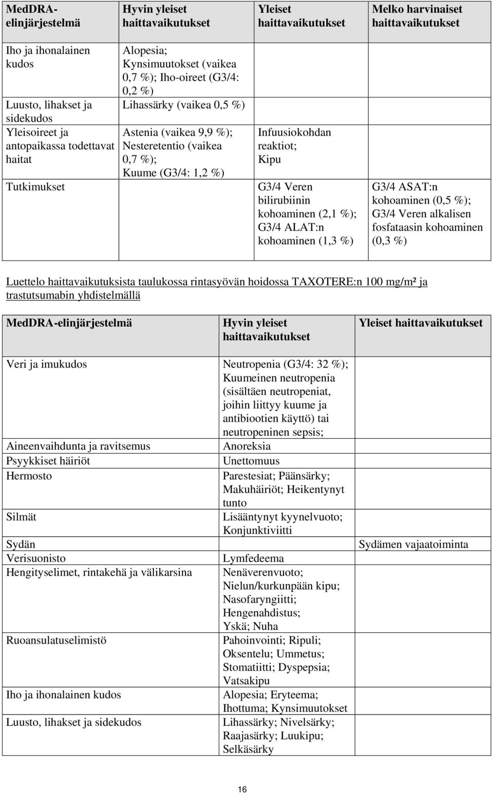 kohoaminen (2,1 %); G3/4 ALAT:n kohoaminen (1,3 %) G3/4 ASAT:n kohoaminen (0,5 %); G3/4 Veren alkalisen fosfataasin kohoaminen (0,3 %) Luettelo haittavaikutuksista taulukossa rintasyövän hoidossa